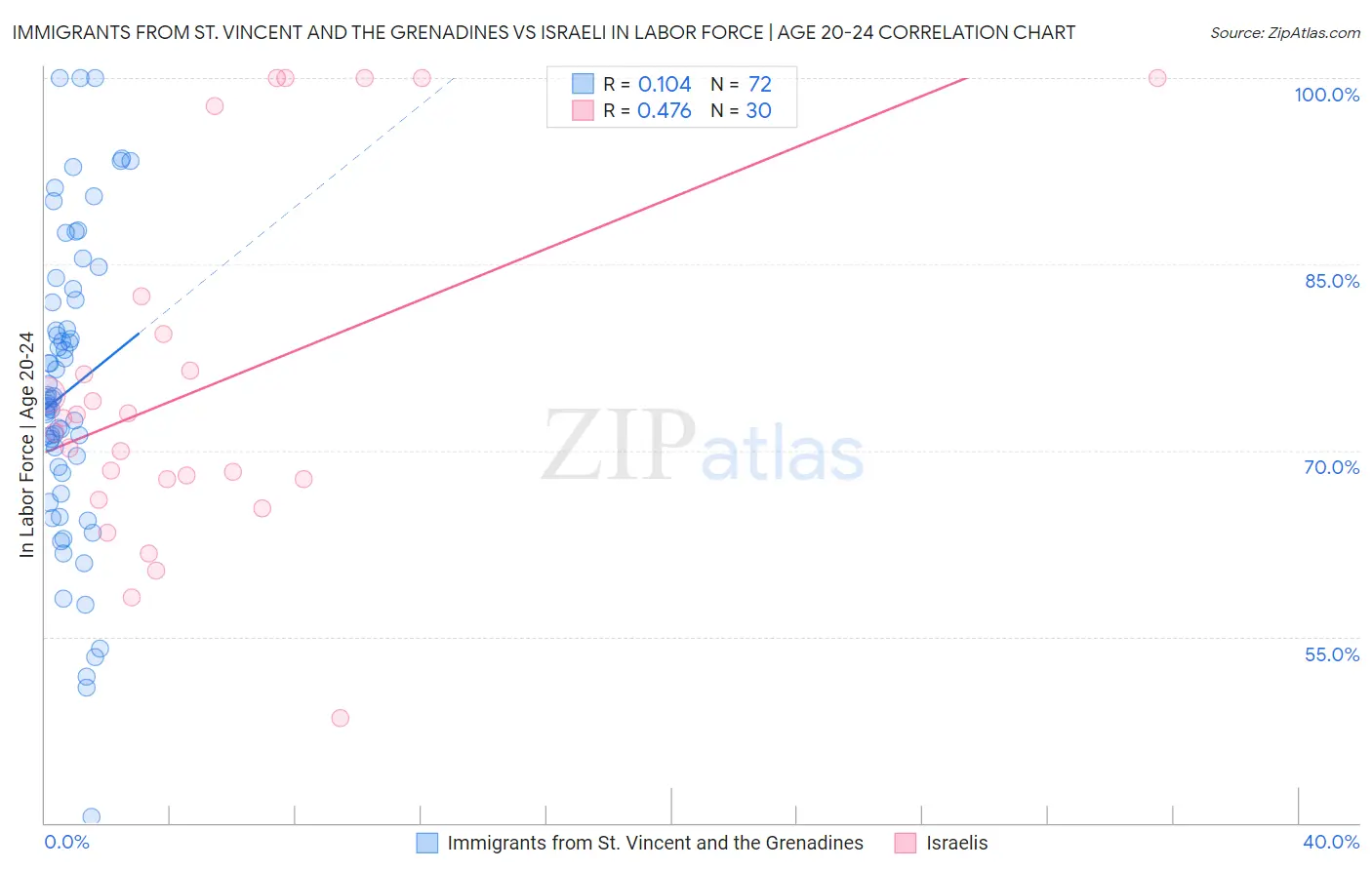 Immigrants from St. Vincent and the Grenadines vs Israeli In Labor Force | Age 20-24