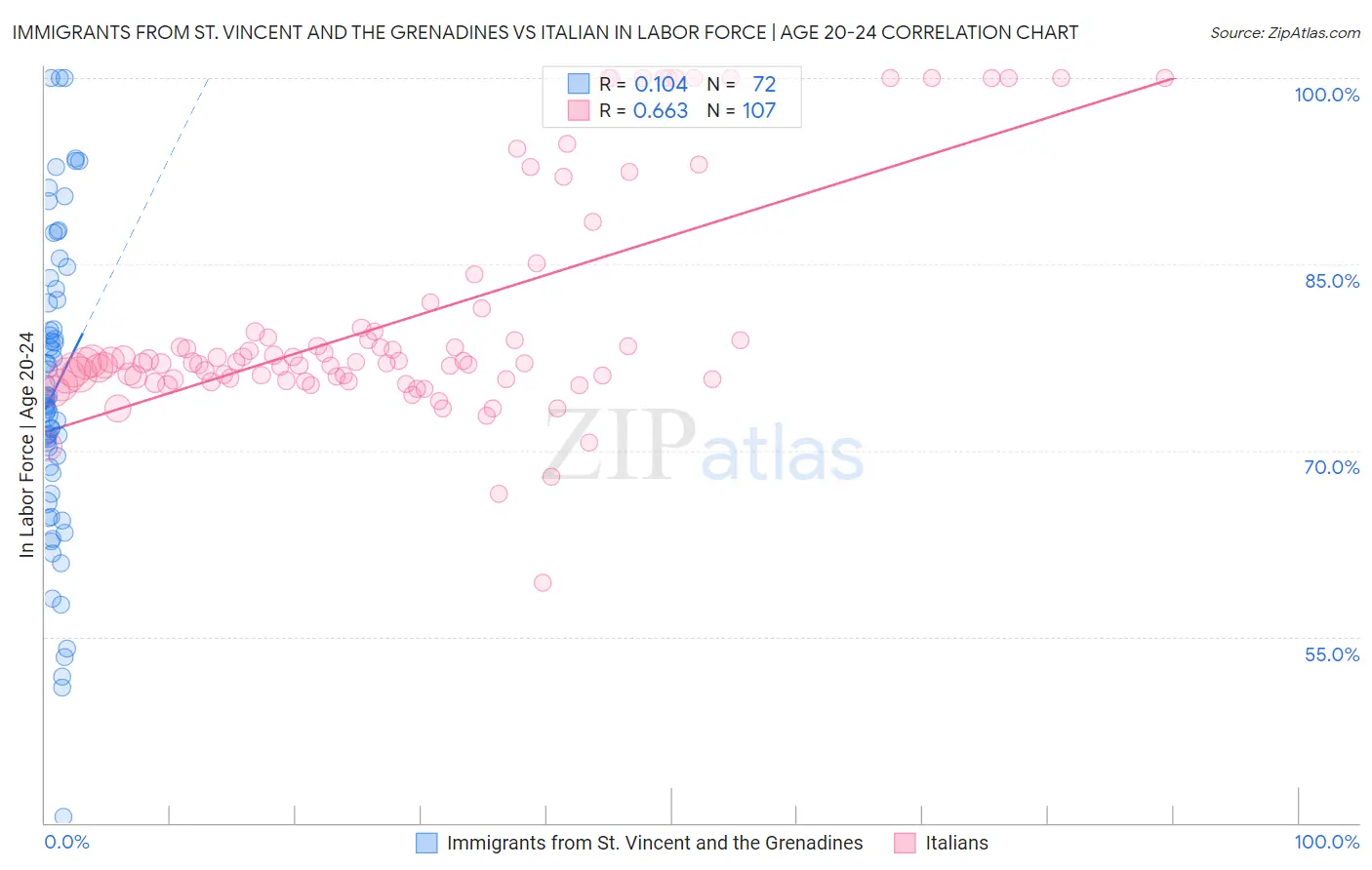 Immigrants from St. Vincent and the Grenadines vs Italian In Labor Force | Age 20-24