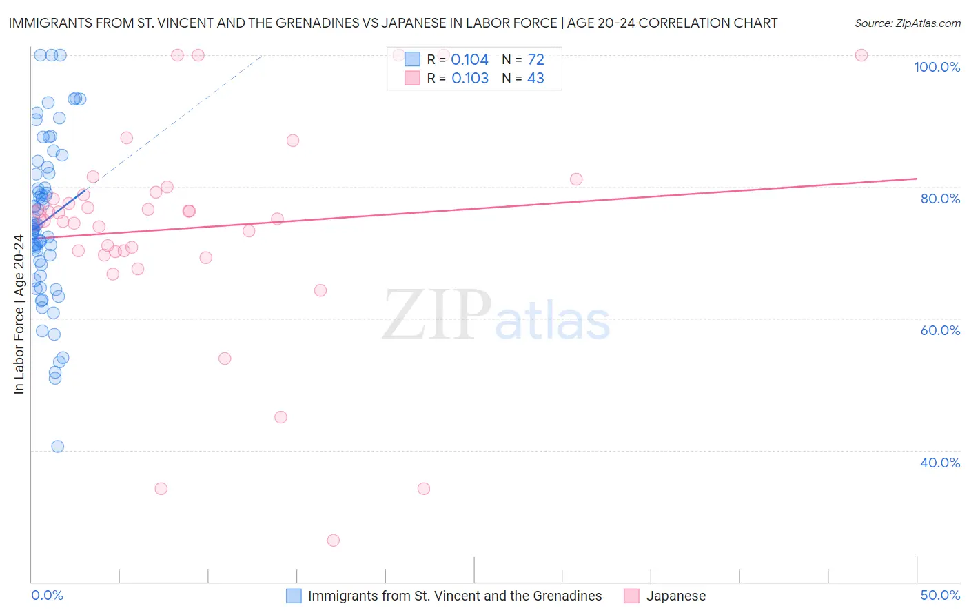 Immigrants from St. Vincent and the Grenadines vs Japanese In Labor Force | Age 20-24
