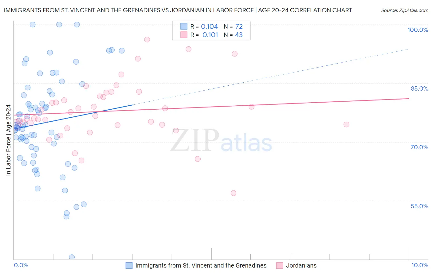 Immigrants from St. Vincent and the Grenadines vs Jordanian In Labor Force | Age 20-24
