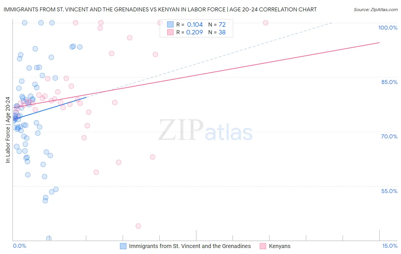 Immigrants from St. Vincent and the Grenadines vs Kenyan In Labor Force | Age 20-24