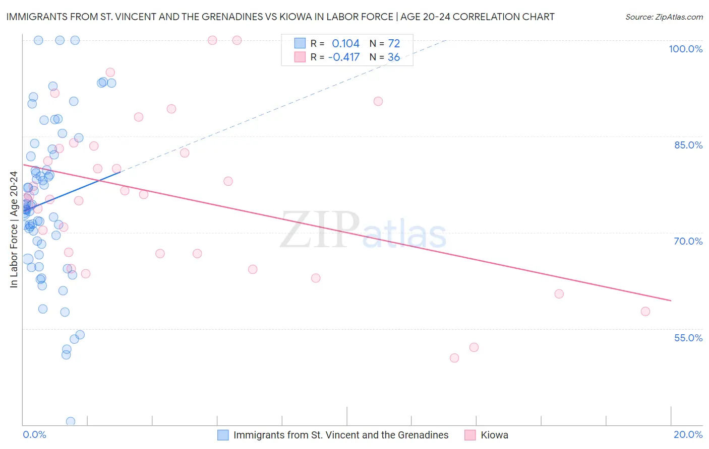 Immigrants from St. Vincent and the Grenadines vs Kiowa In Labor Force | Age 20-24