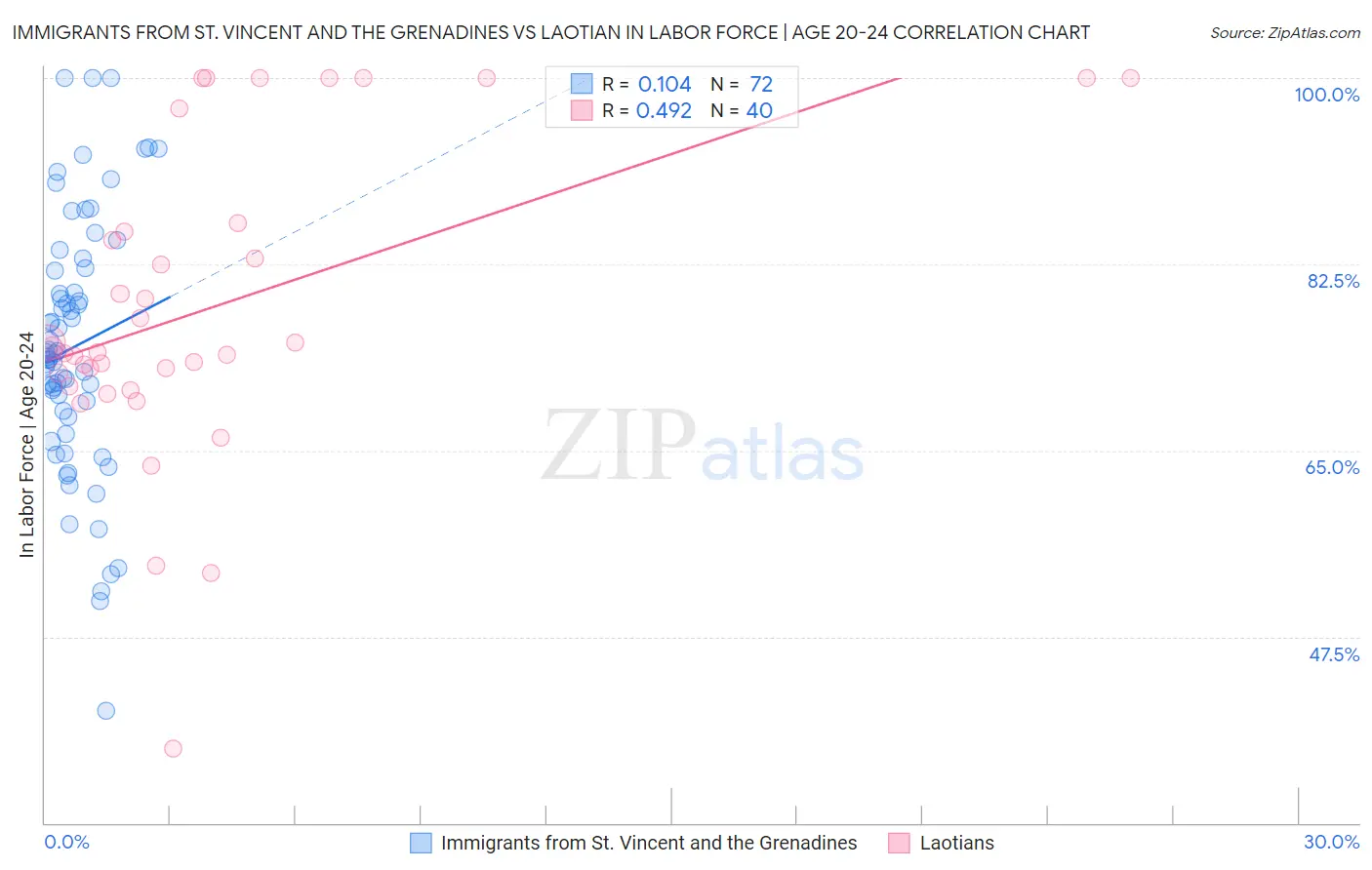 Immigrants from St. Vincent and the Grenadines vs Laotian In Labor Force | Age 20-24