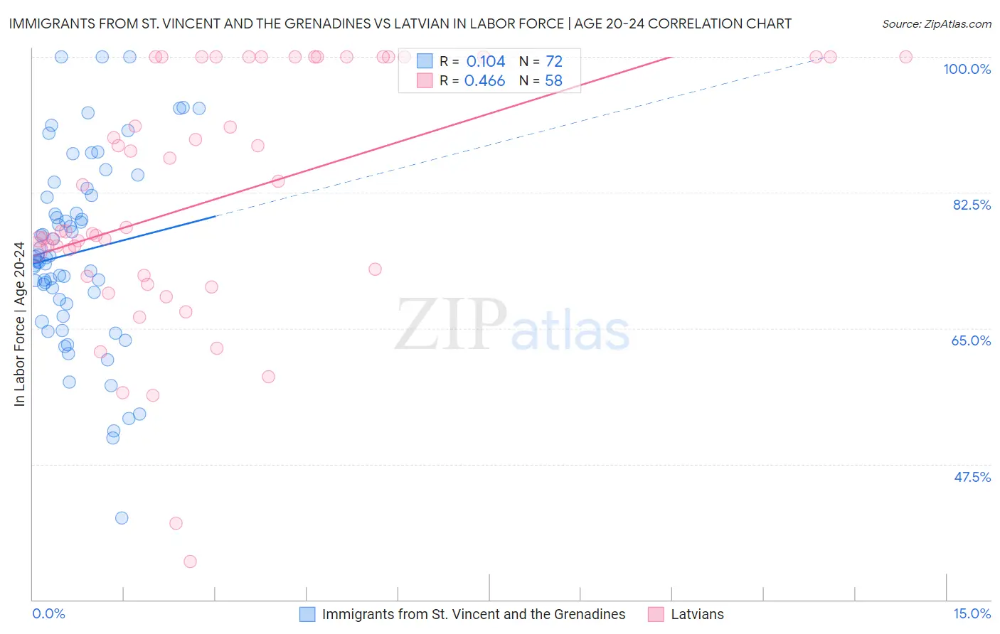 Immigrants from St. Vincent and the Grenadines vs Latvian In Labor Force | Age 20-24