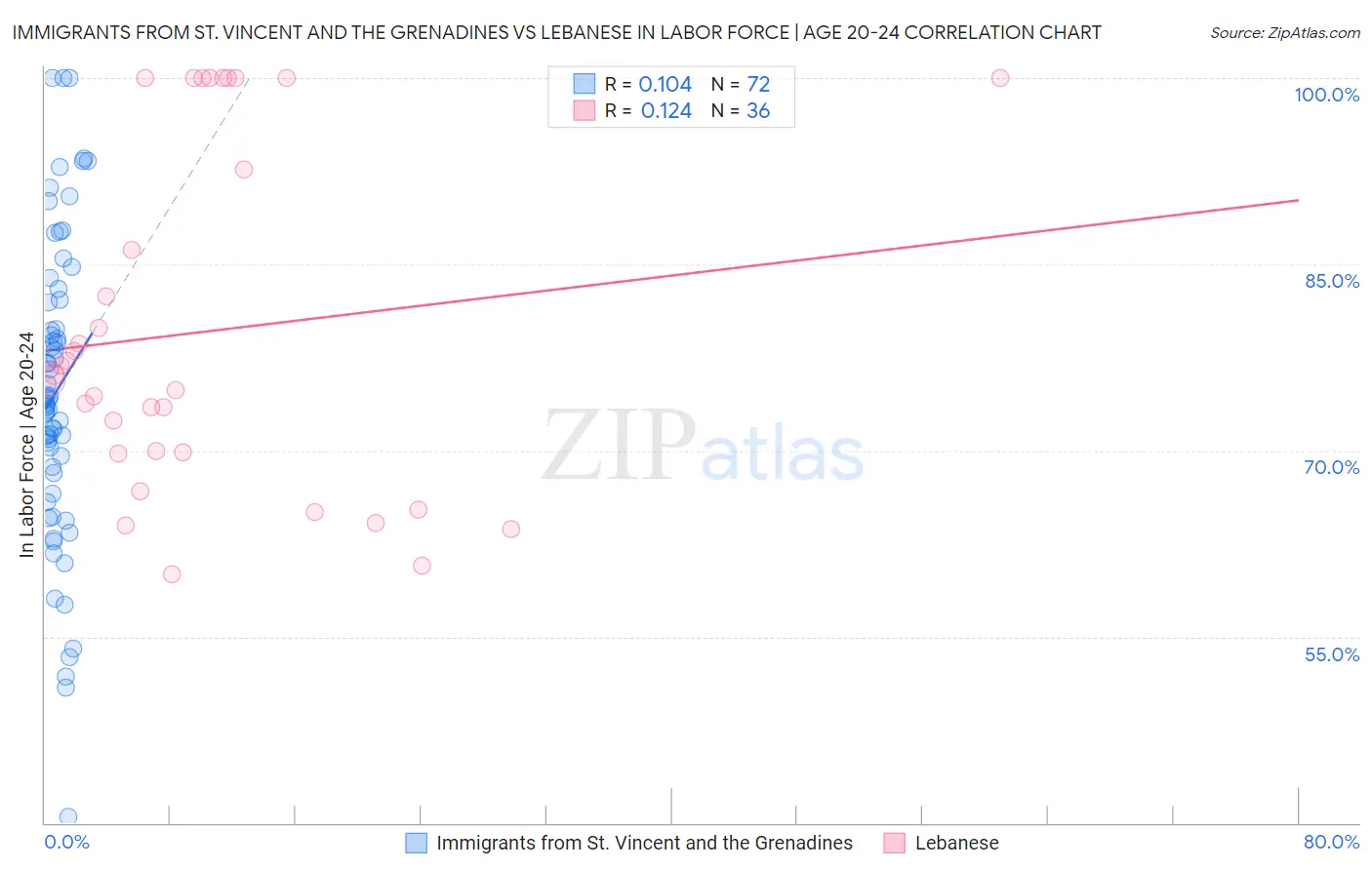 Immigrants from St. Vincent and the Grenadines vs Lebanese In Labor Force | Age 20-24