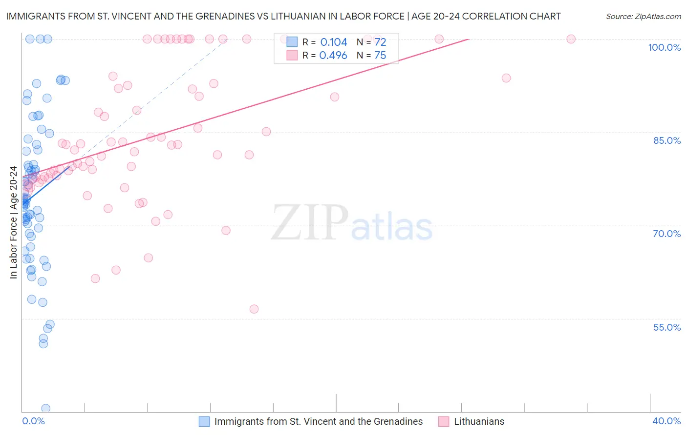 Immigrants from St. Vincent and the Grenadines vs Lithuanian In Labor Force | Age 20-24