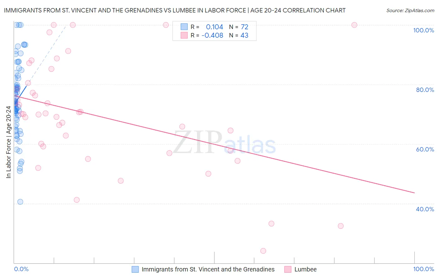 Immigrants from St. Vincent and the Grenadines vs Lumbee In Labor Force | Age 20-24