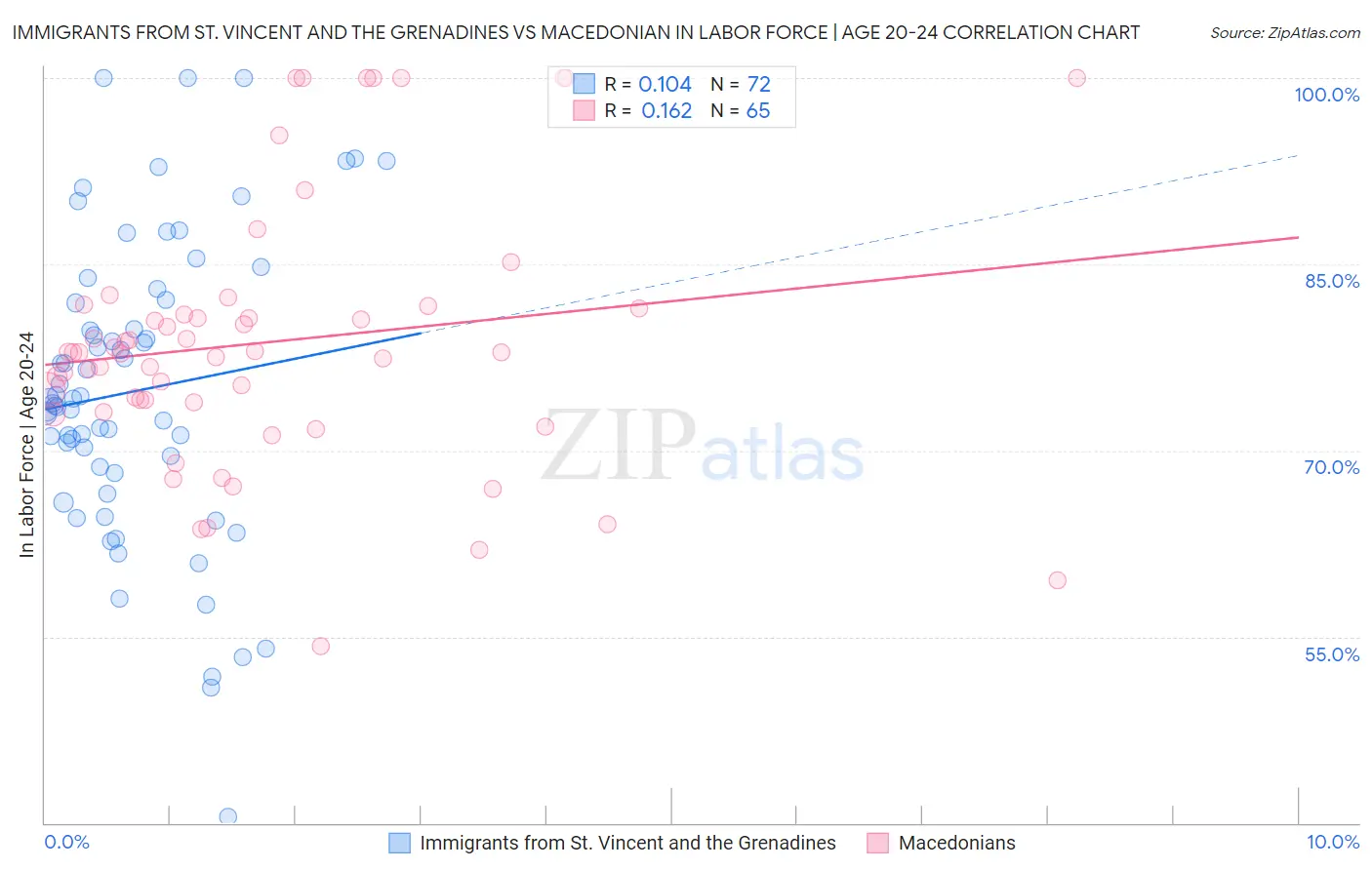 Immigrants from St. Vincent and the Grenadines vs Macedonian In Labor Force | Age 20-24
