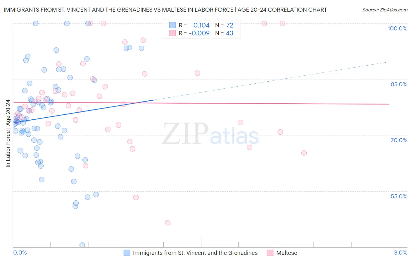 Immigrants from St. Vincent and the Grenadines vs Maltese In Labor Force | Age 20-24