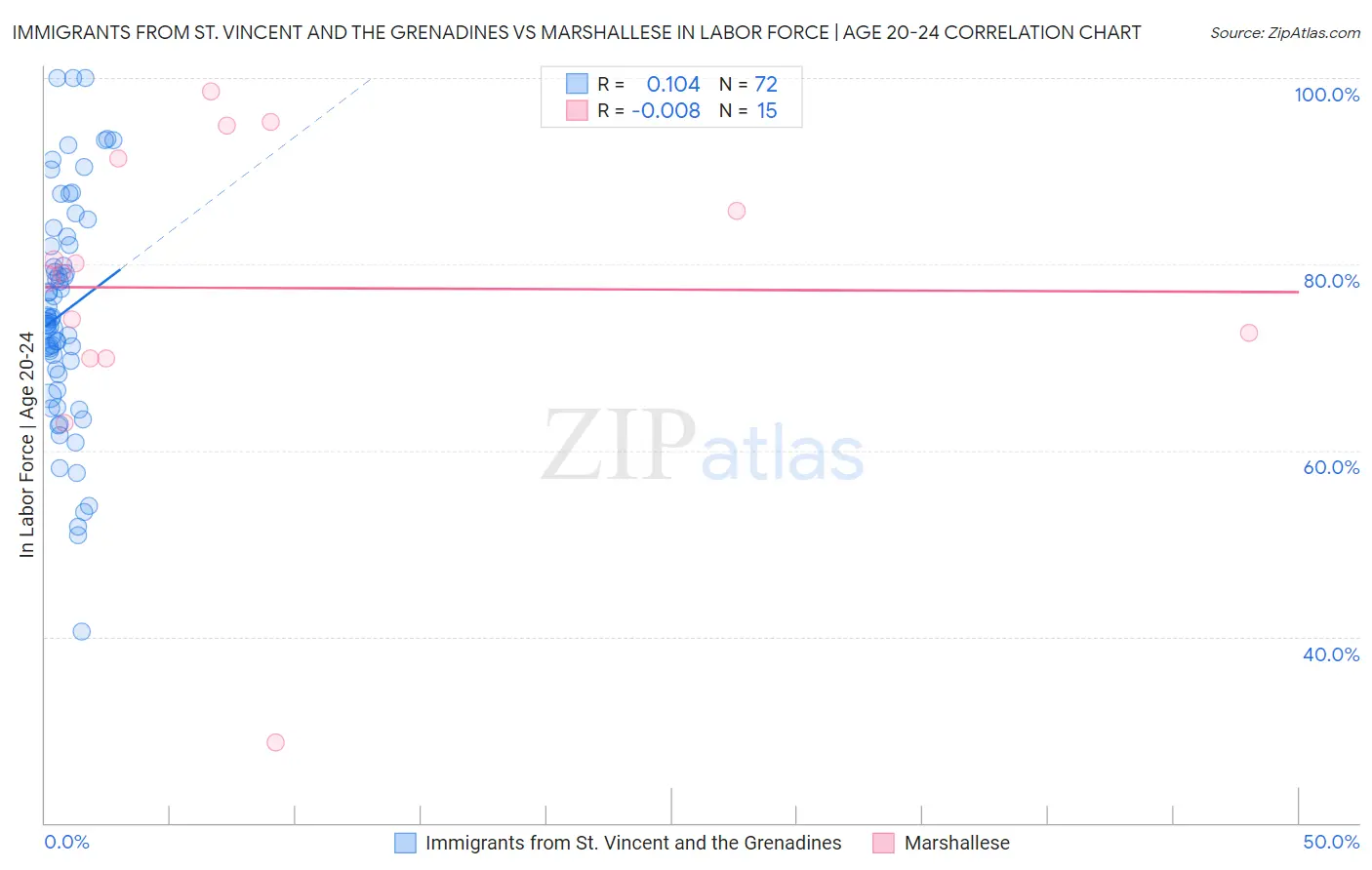 Immigrants from St. Vincent and the Grenadines vs Marshallese In Labor Force | Age 20-24