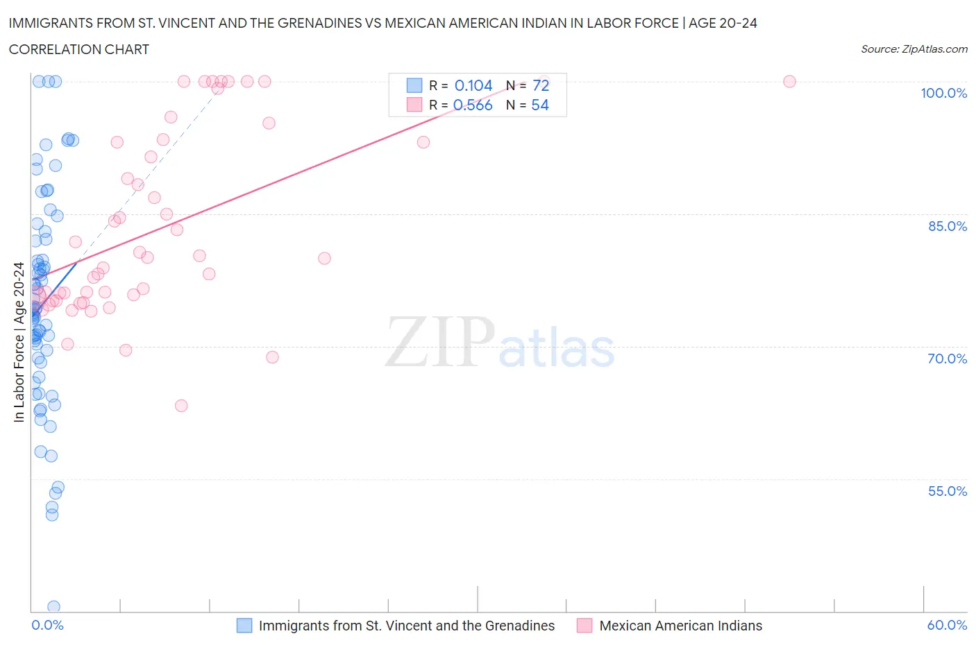 Immigrants from St. Vincent and the Grenadines vs Mexican American Indian In Labor Force | Age 20-24