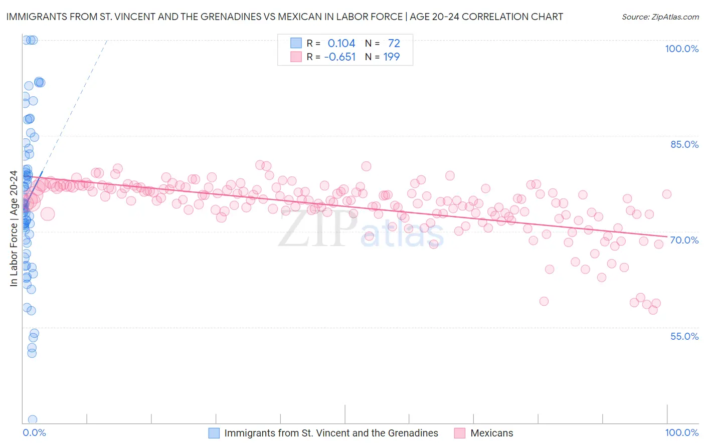 Immigrants from St. Vincent and the Grenadines vs Mexican In Labor Force | Age 20-24