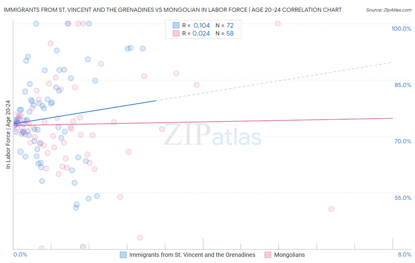 Immigrants from St. Vincent and the Grenadines vs Mongolian In Labor Force | Age 20-24