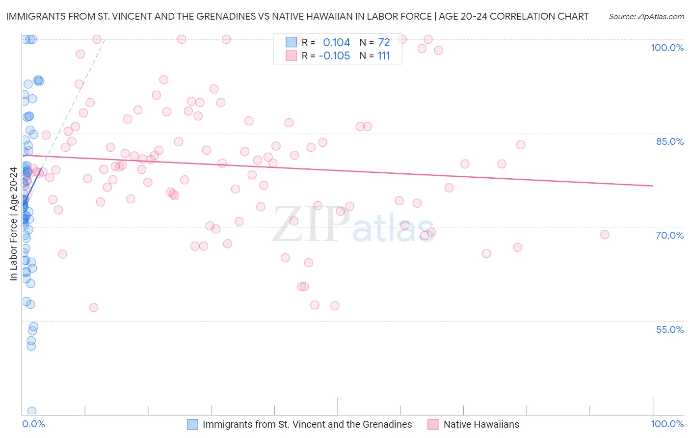 Immigrants from St. Vincent and the Grenadines vs Native Hawaiian In Labor Force | Age 20-24