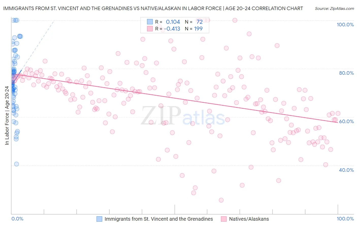 Immigrants from St. Vincent and the Grenadines vs Native/Alaskan In Labor Force | Age 20-24
