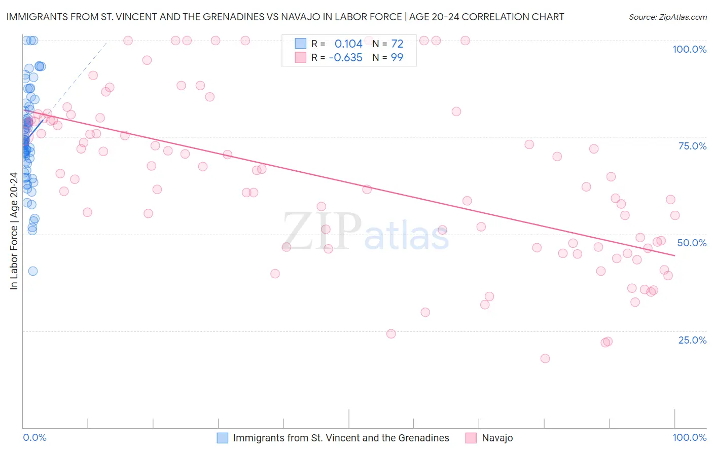 Immigrants from St. Vincent and the Grenadines vs Navajo In Labor Force | Age 20-24