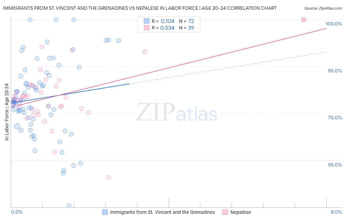 Immigrants from St. Vincent and the Grenadines vs Nepalese In Labor Force | Age 20-24