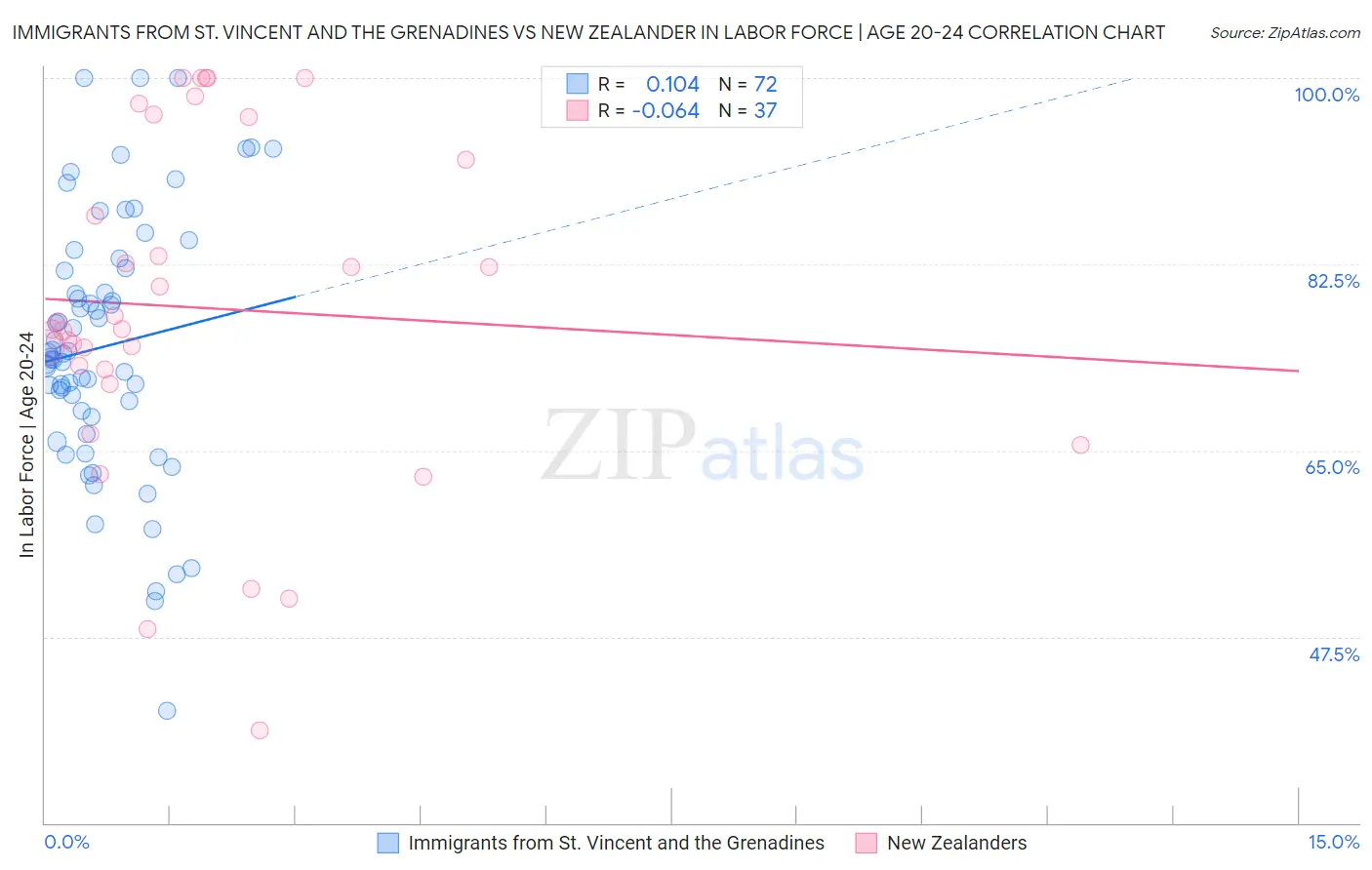 Immigrants from St. Vincent and the Grenadines vs New Zealander In Labor Force | Age 20-24