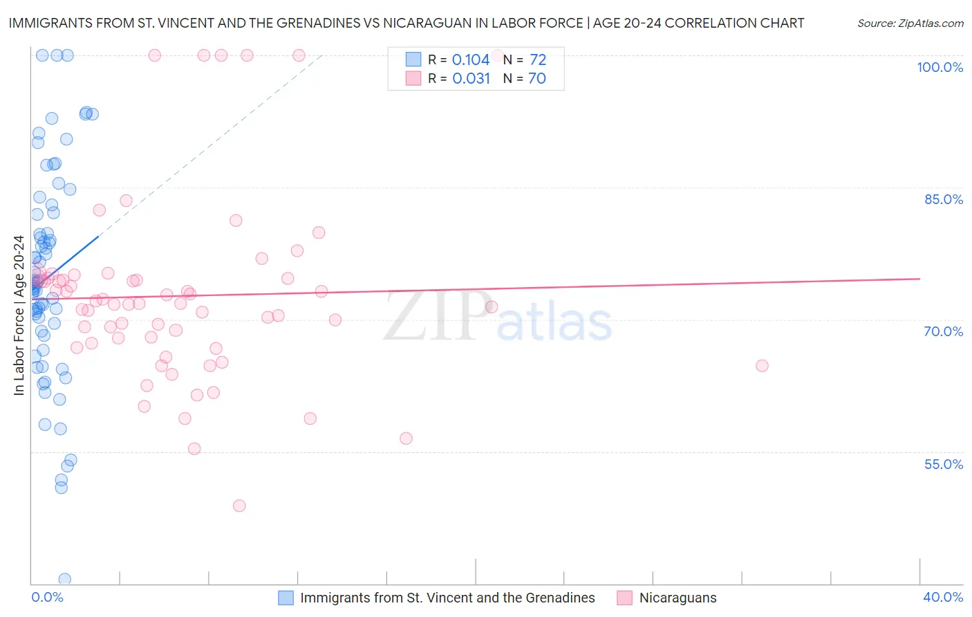 Immigrants from St. Vincent and the Grenadines vs Nicaraguan In Labor Force | Age 20-24