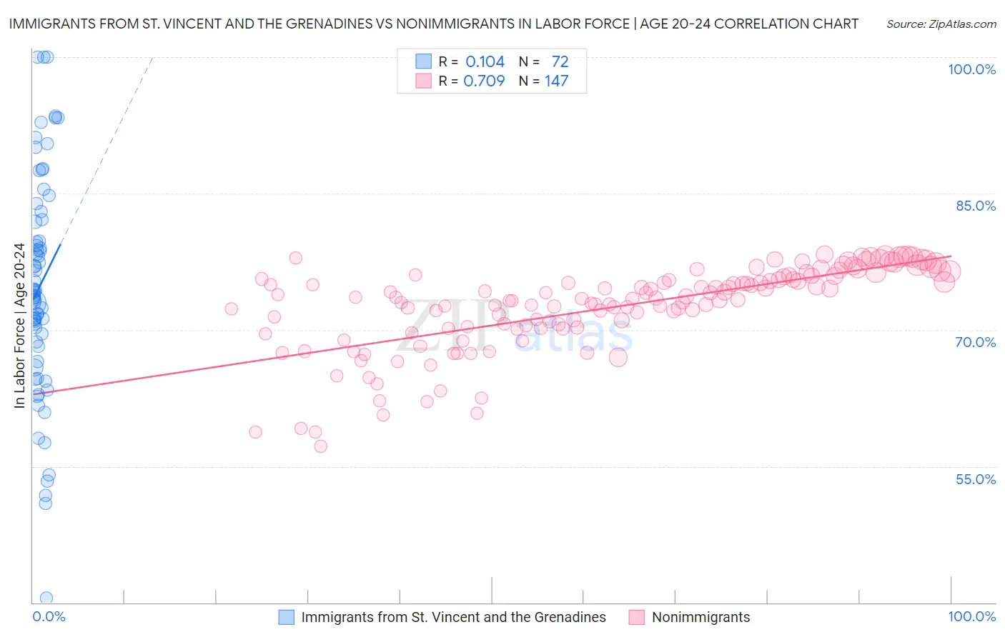 Immigrants from St. Vincent and the Grenadines vs Nonimmigrants In Labor Force | Age 20-24