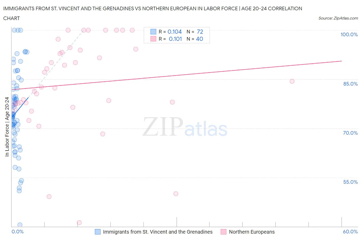 Immigrants from St. Vincent and the Grenadines vs Northern European In Labor Force | Age 20-24