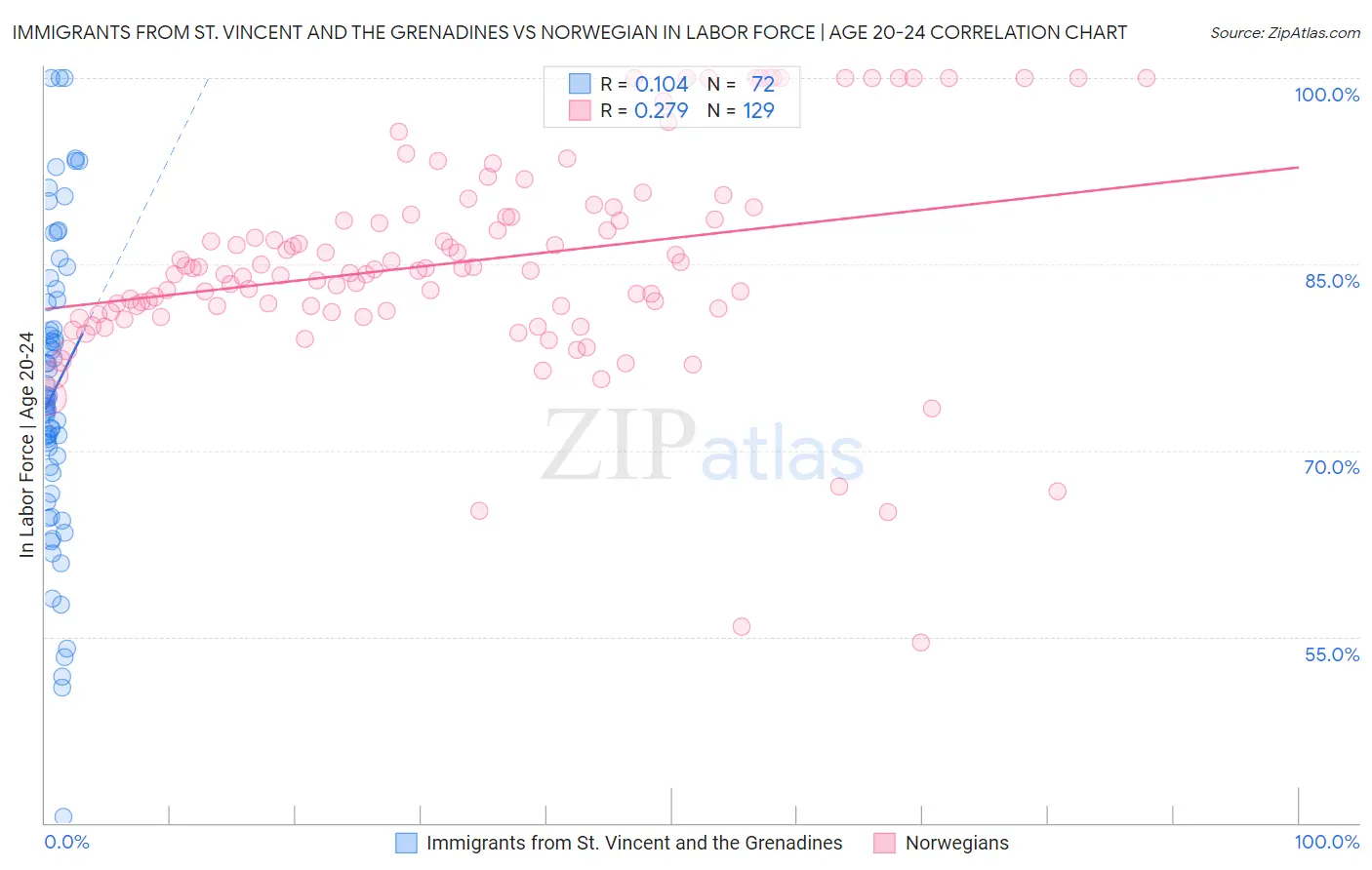 Immigrants from St. Vincent and the Grenadines vs Norwegian In Labor Force | Age 20-24
