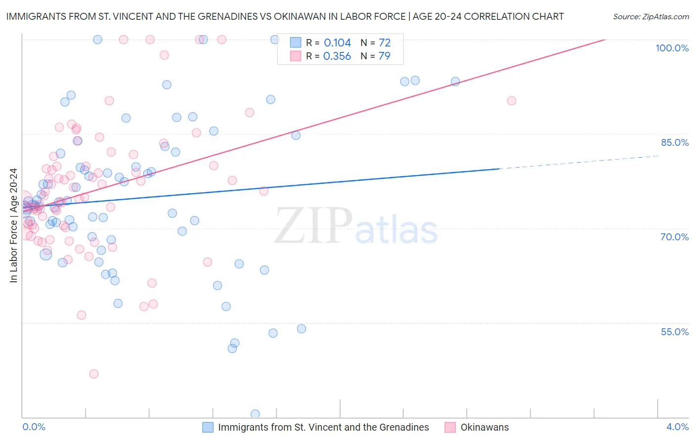 Immigrants from St. Vincent and the Grenadines vs Okinawan In Labor Force | Age 20-24
