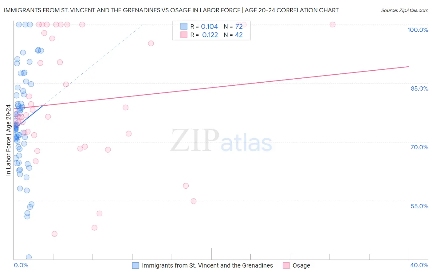 Immigrants from St. Vincent and the Grenadines vs Osage In Labor Force | Age 20-24