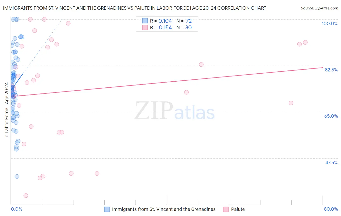 Immigrants from St. Vincent and the Grenadines vs Paiute In Labor Force | Age 20-24