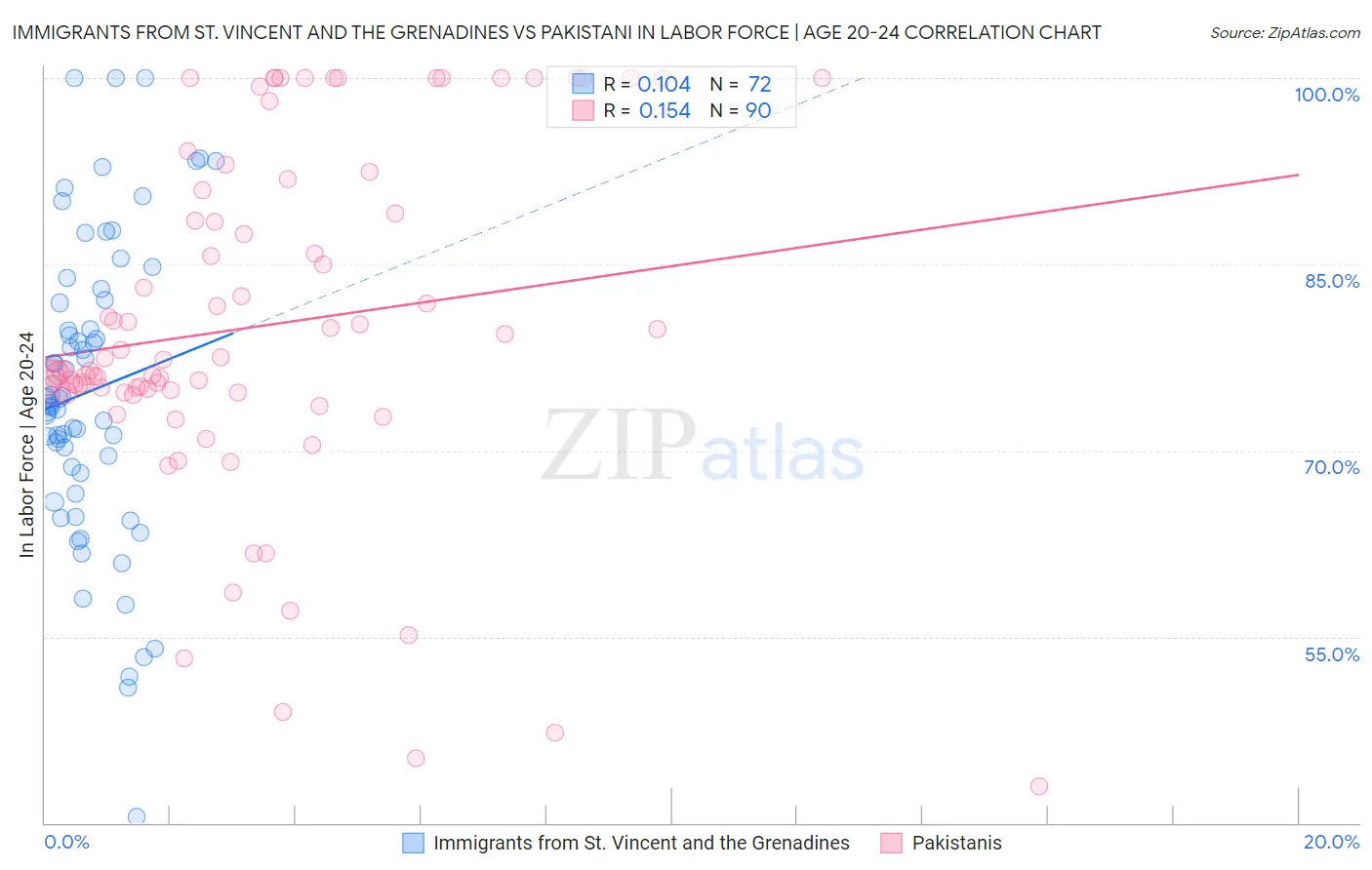 Immigrants from St. Vincent and the Grenadines vs Pakistani In Labor Force | Age 20-24