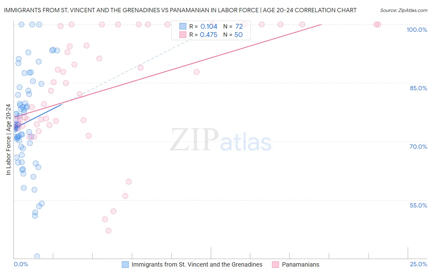 Immigrants from St. Vincent and the Grenadines vs Panamanian In Labor Force | Age 20-24