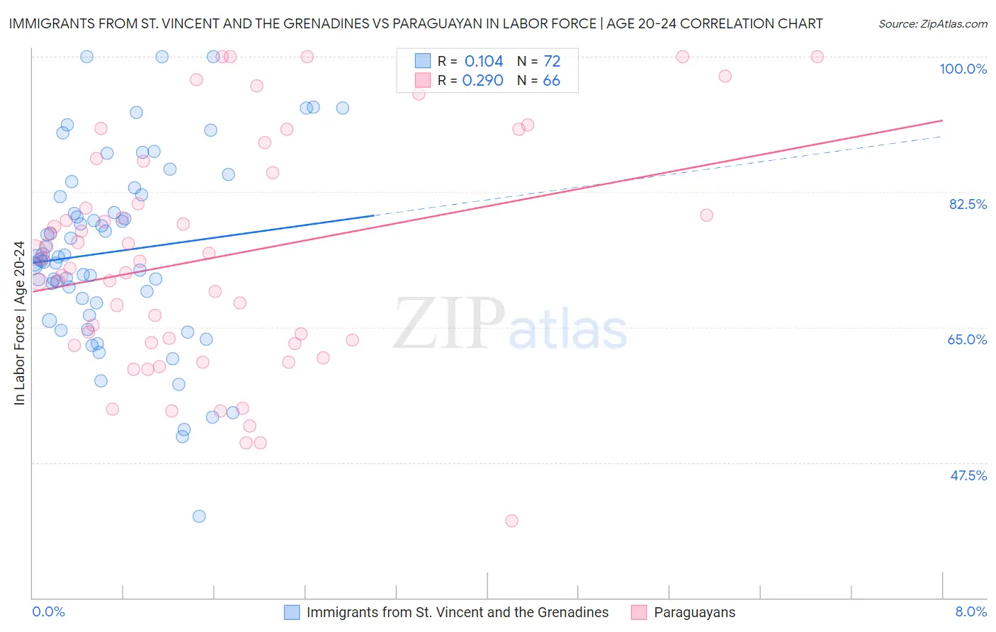Immigrants from St. Vincent and the Grenadines vs Paraguayan In Labor Force | Age 20-24