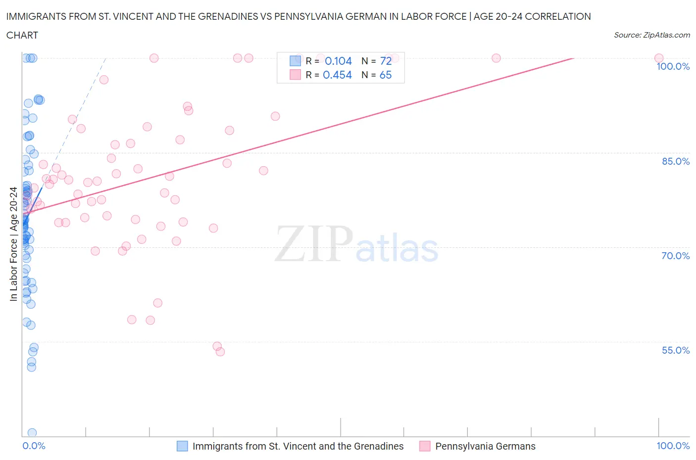 Immigrants from St. Vincent and the Grenadines vs Pennsylvania German In Labor Force | Age 20-24