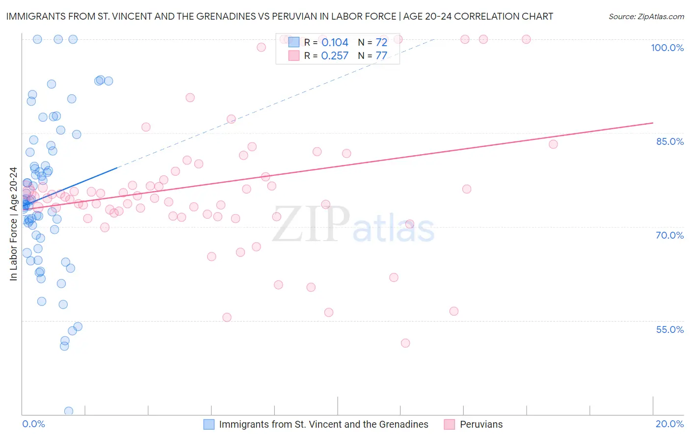 Immigrants from St. Vincent and the Grenadines vs Peruvian In Labor Force | Age 20-24