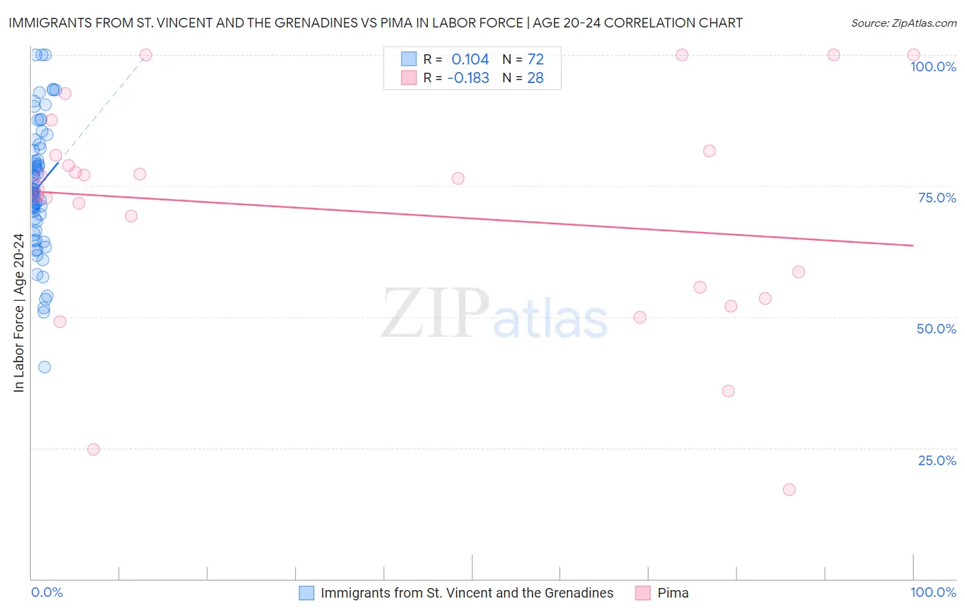 Immigrants from St. Vincent and the Grenadines vs Pima In Labor Force | Age 20-24