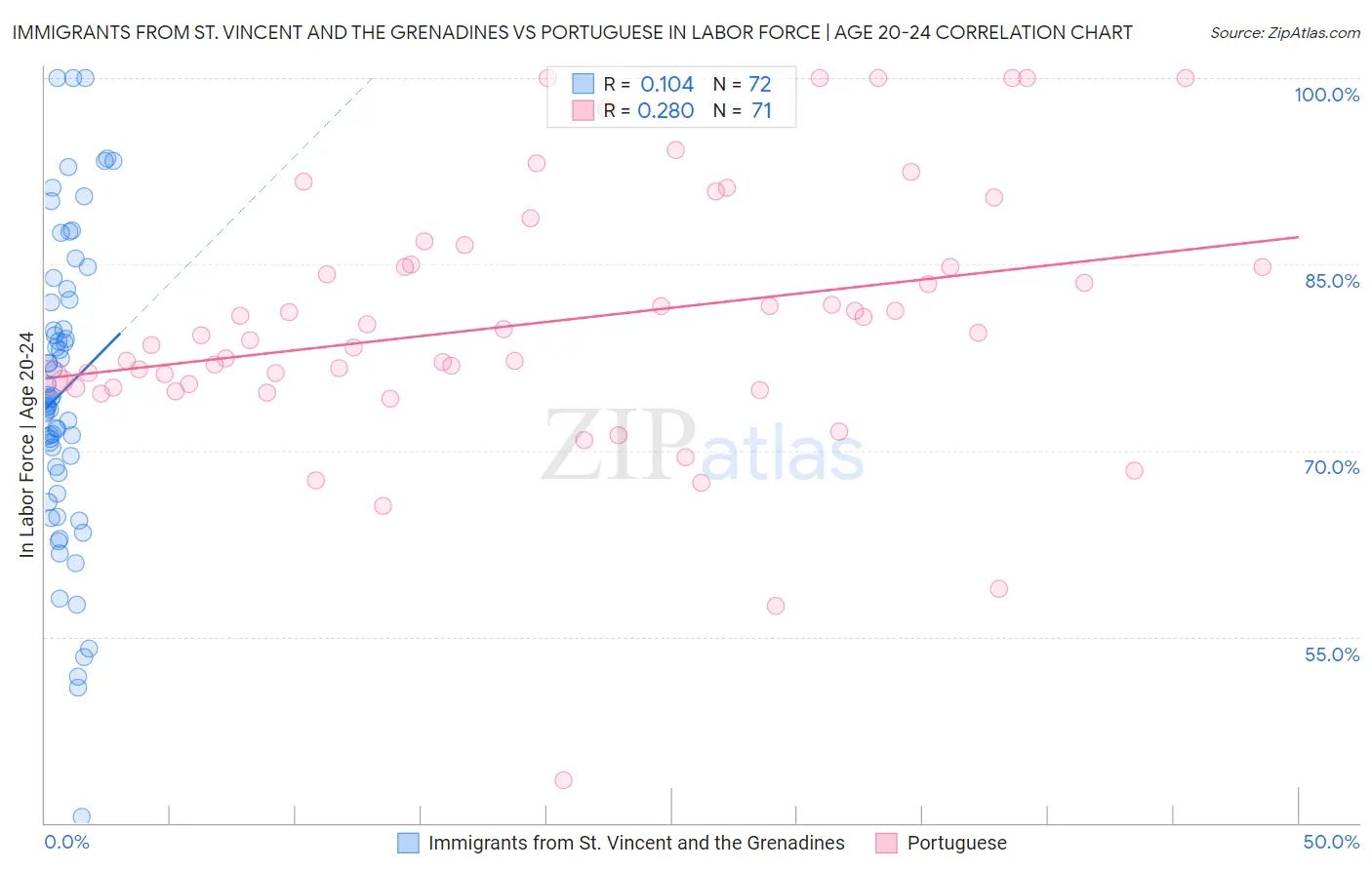 Immigrants from St. Vincent and the Grenadines vs Portuguese In Labor Force | Age 20-24