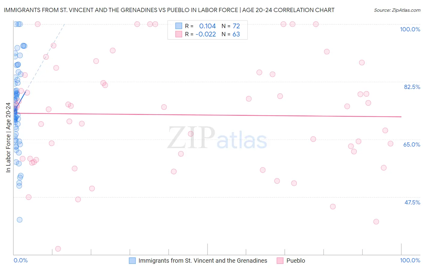Immigrants from St. Vincent and the Grenadines vs Pueblo In Labor Force | Age 20-24