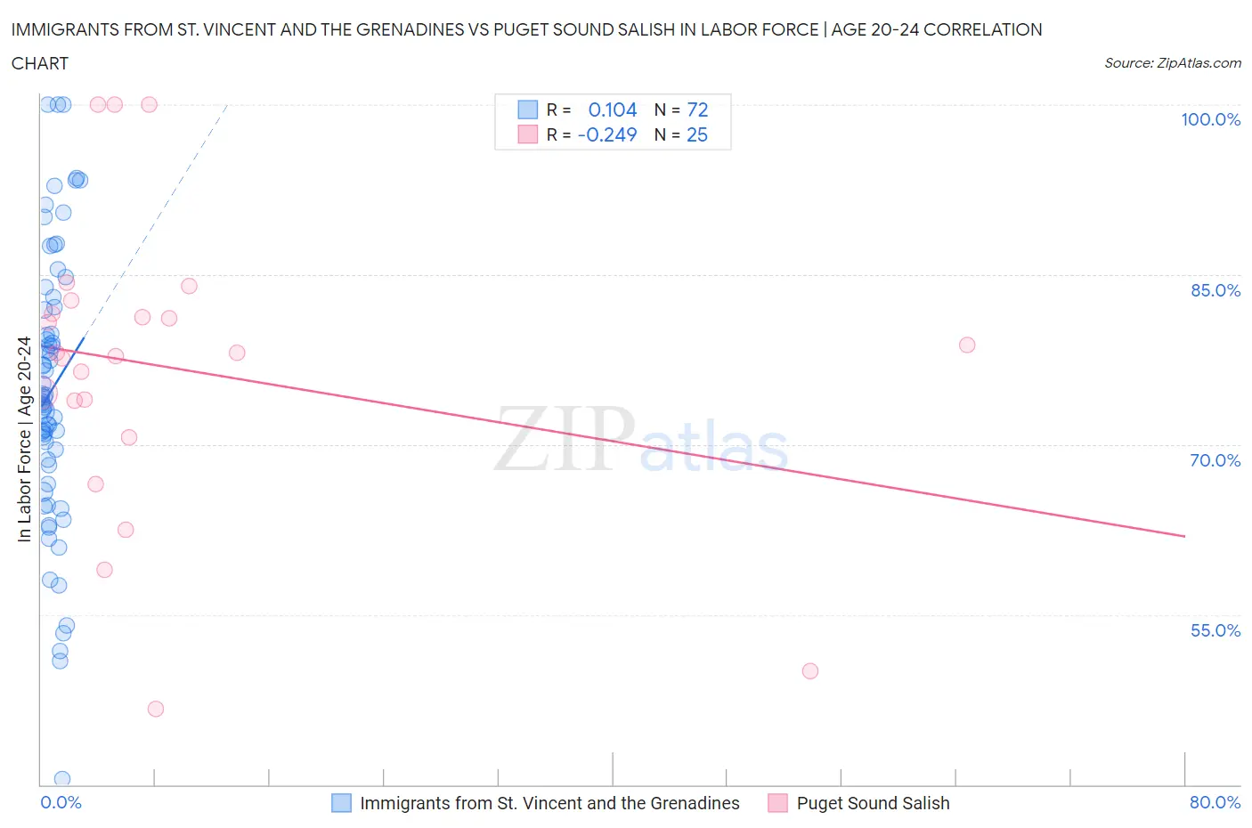 Immigrants from St. Vincent and the Grenadines vs Puget Sound Salish In Labor Force | Age 20-24