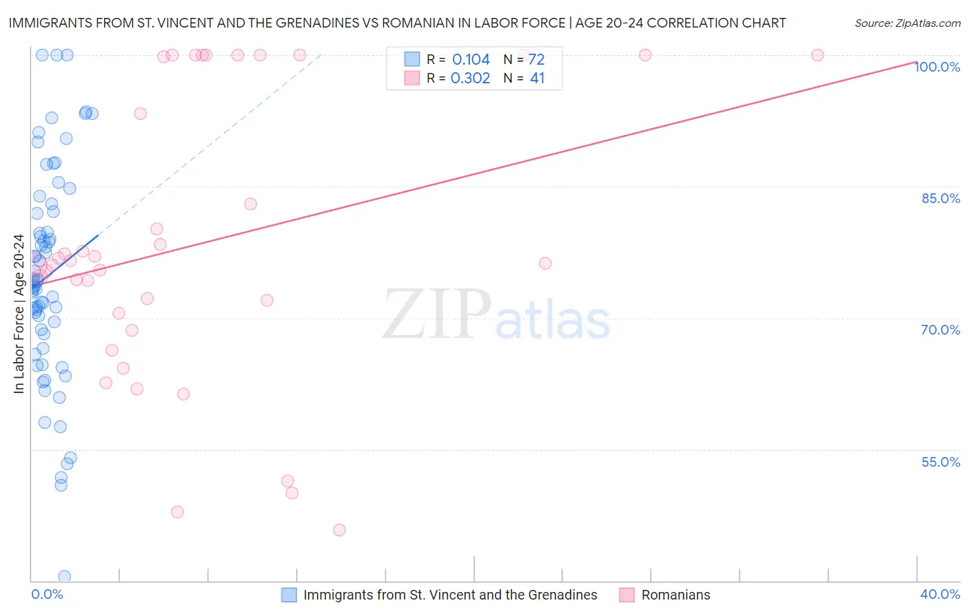 Immigrants from St. Vincent and the Grenadines vs Romanian In Labor Force | Age 20-24