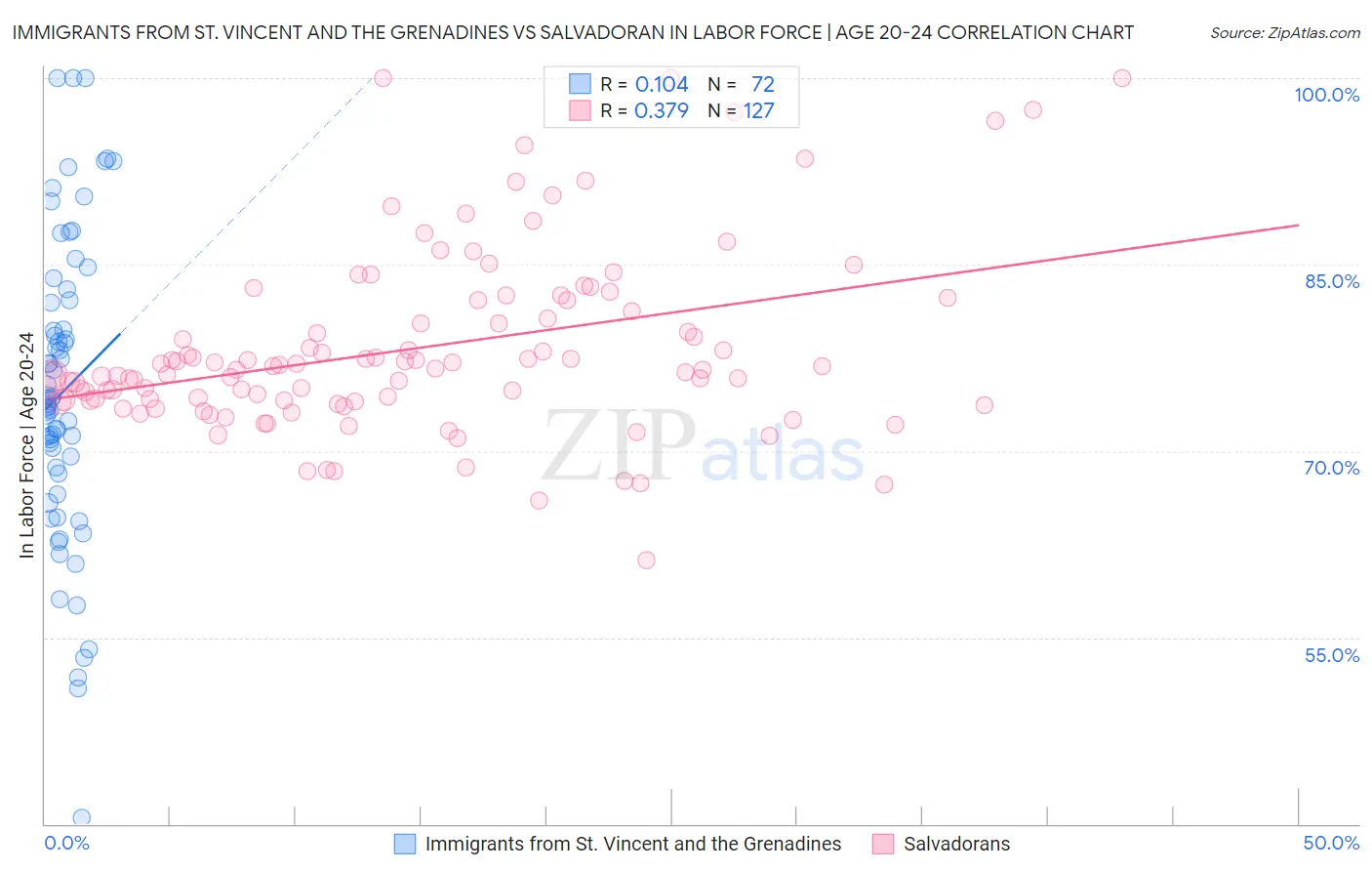 Immigrants from St. Vincent and the Grenadines vs Salvadoran In Labor Force | Age 20-24