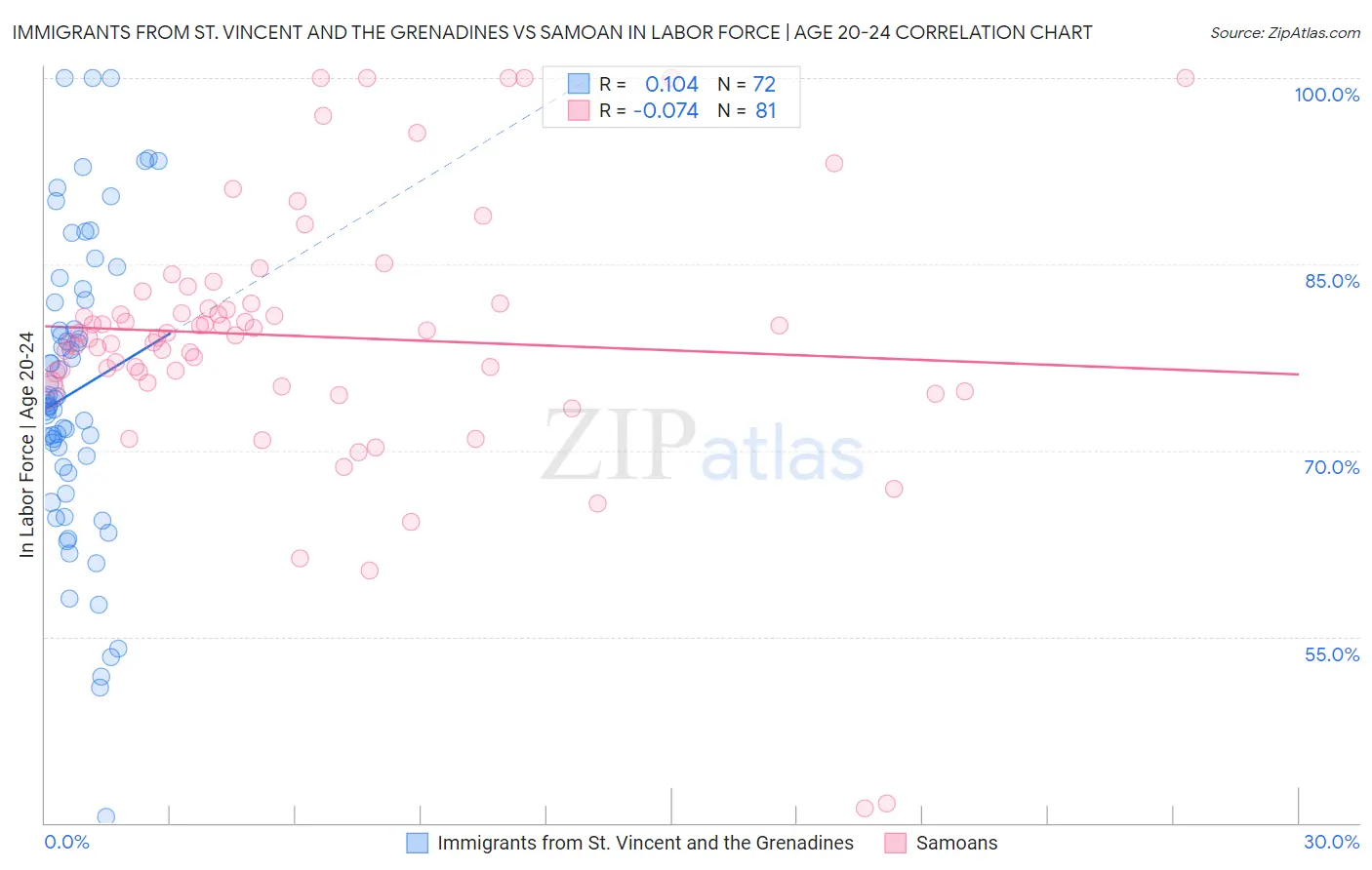 Immigrants from St. Vincent and the Grenadines vs Samoan In Labor Force | Age 20-24