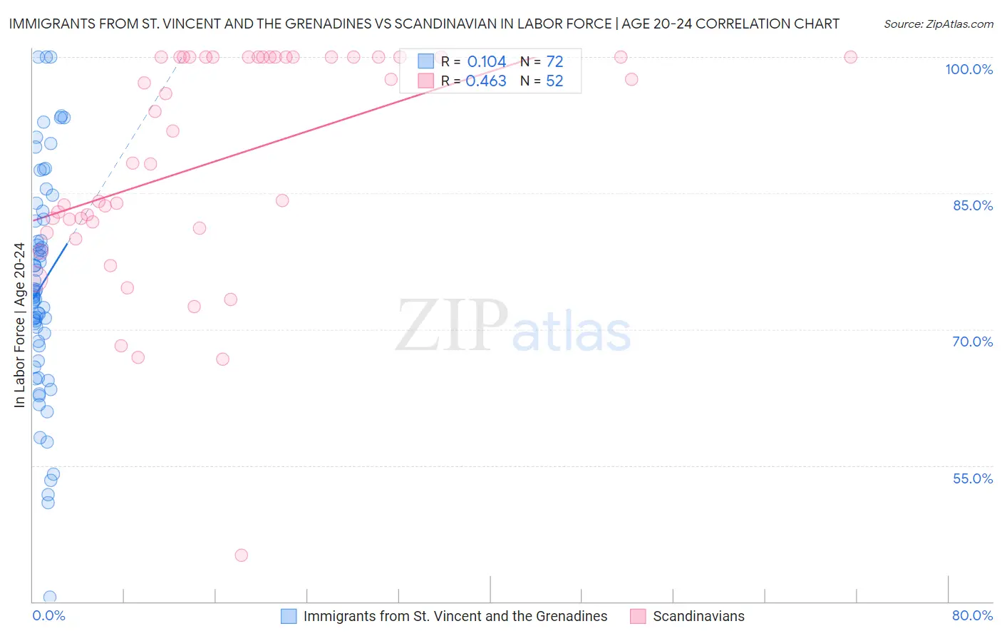 Immigrants from St. Vincent and the Grenadines vs Scandinavian In Labor Force | Age 20-24