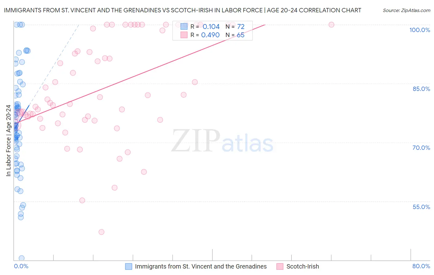 Immigrants from St. Vincent and the Grenadines vs Scotch-Irish In Labor Force | Age 20-24