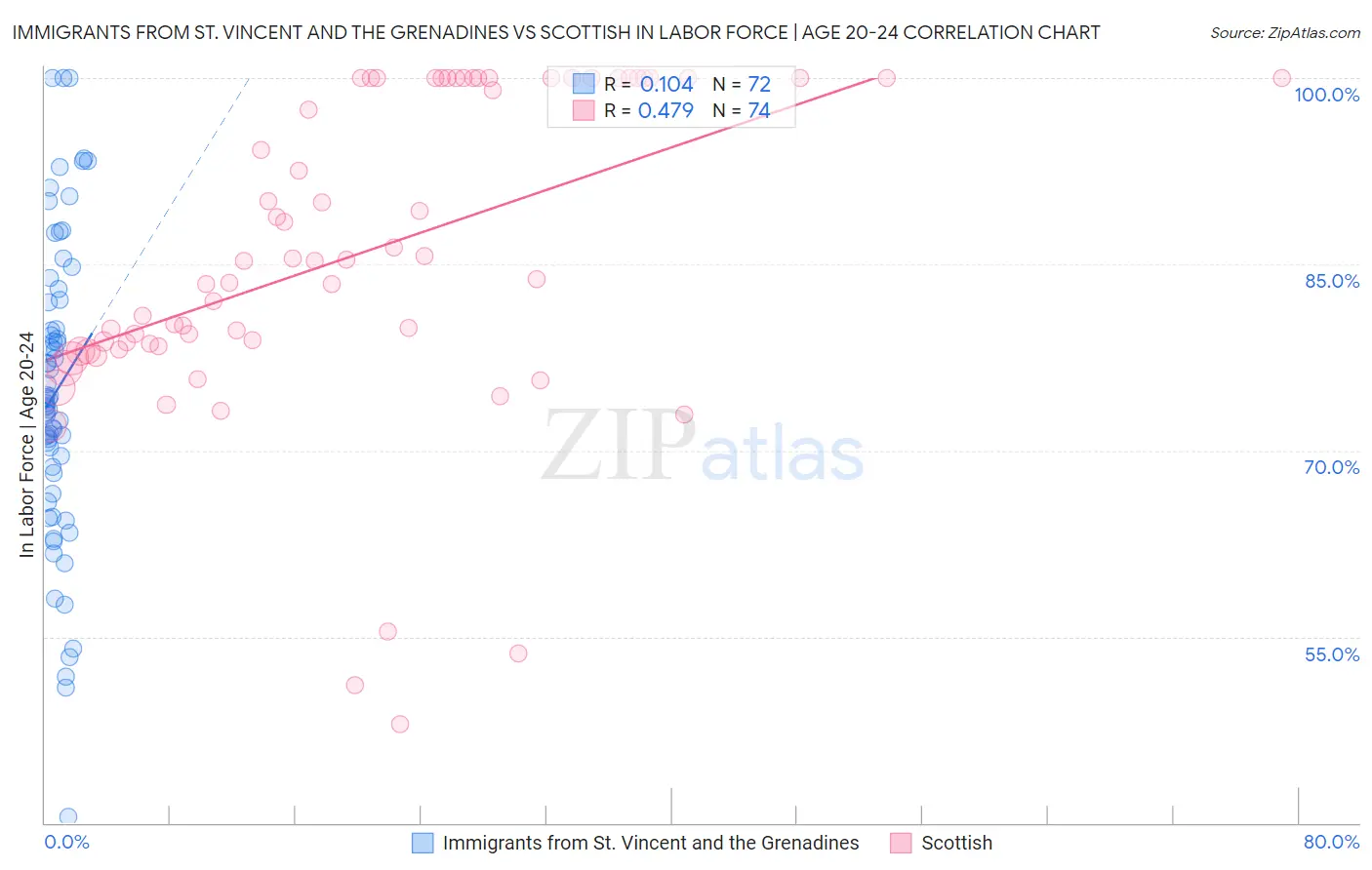 Immigrants from St. Vincent and the Grenadines vs Scottish In Labor Force | Age 20-24