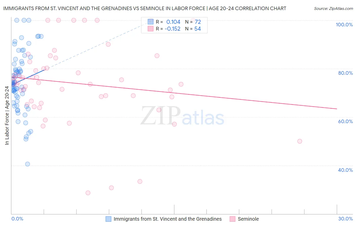 Immigrants from St. Vincent and the Grenadines vs Seminole In Labor Force | Age 20-24