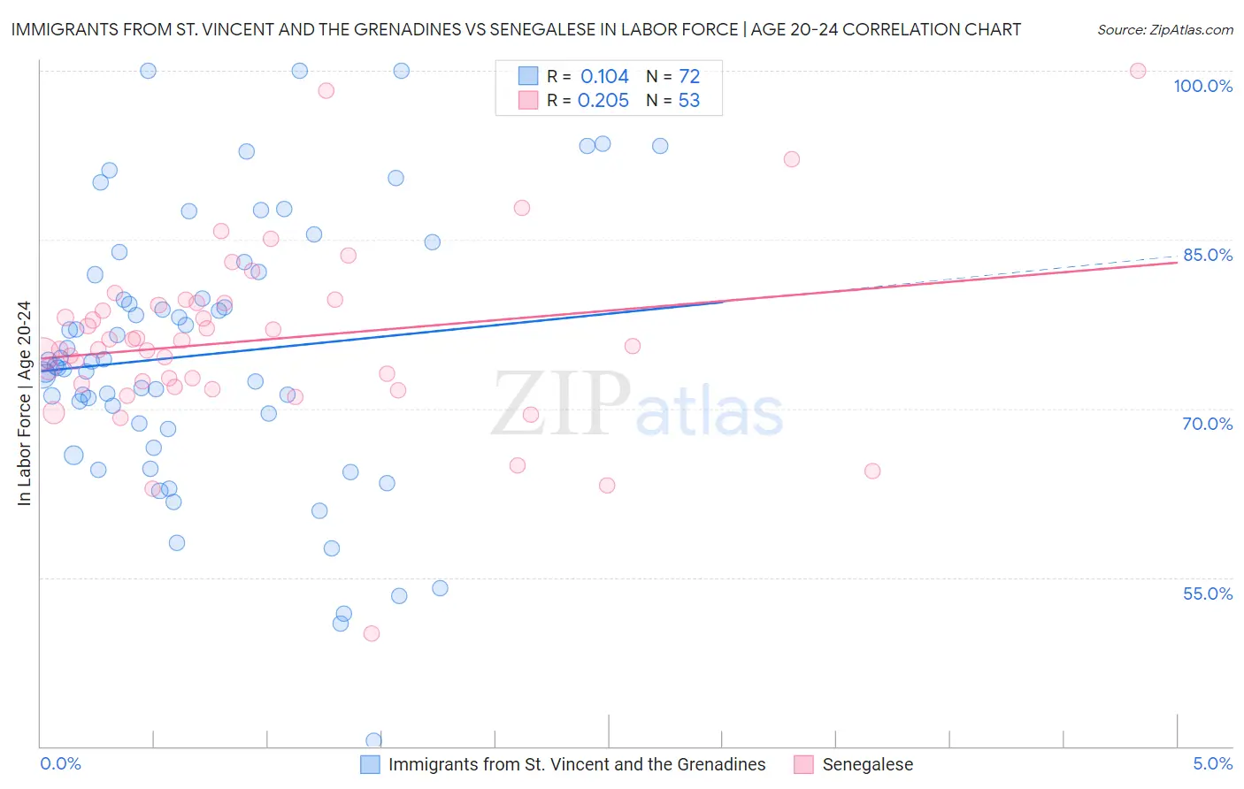 Immigrants from St. Vincent and the Grenadines vs Senegalese In Labor Force | Age 20-24