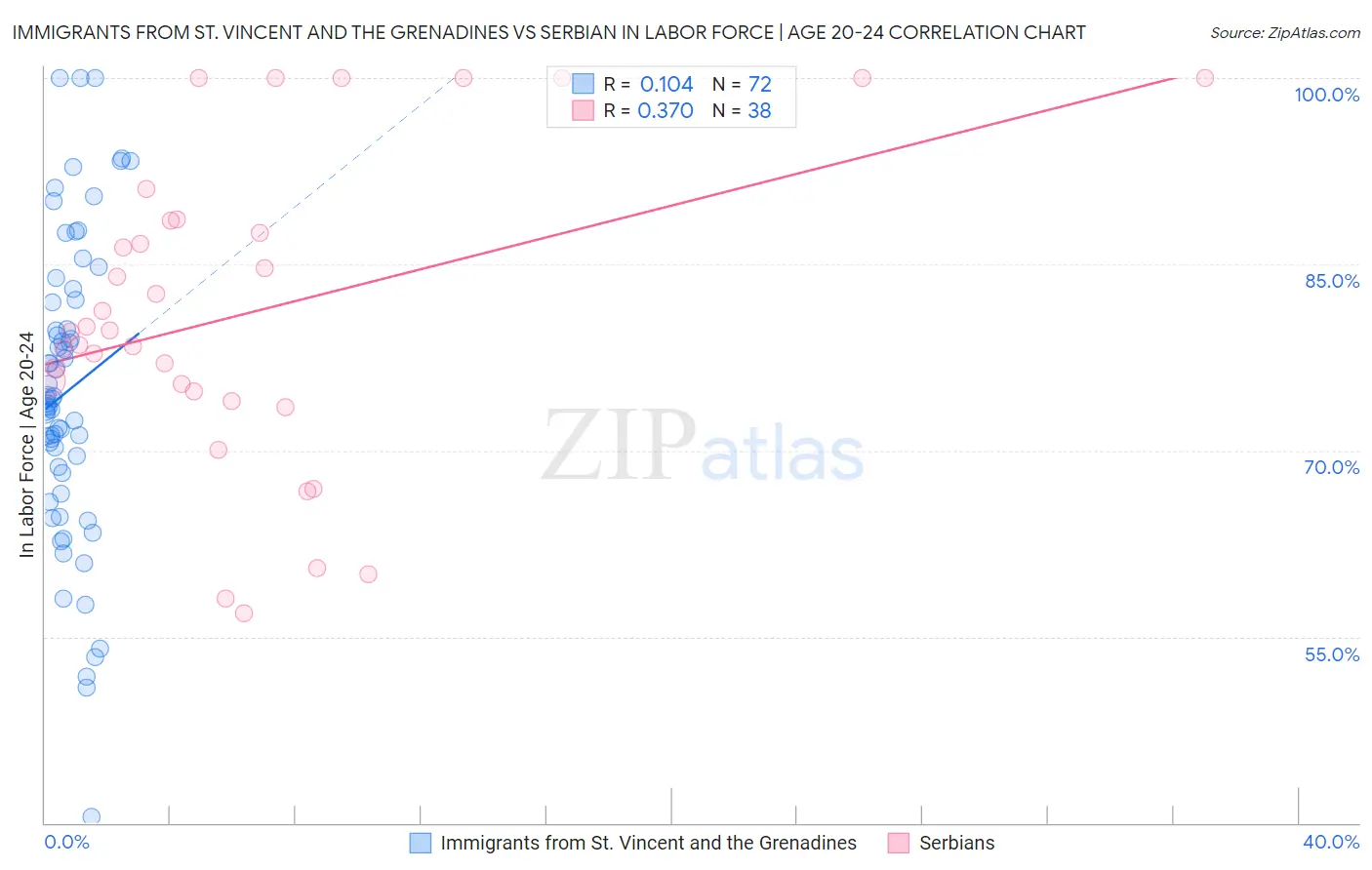 Immigrants from St. Vincent and the Grenadines vs Serbian In Labor Force | Age 20-24