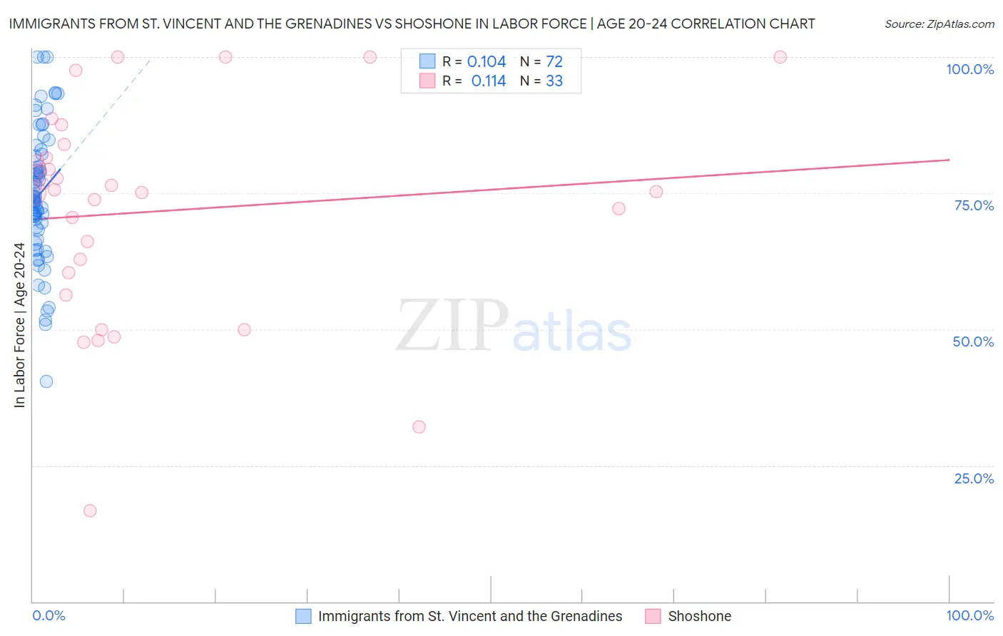 Immigrants from St. Vincent and the Grenadines vs Shoshone In Labor Force | Age 20-24