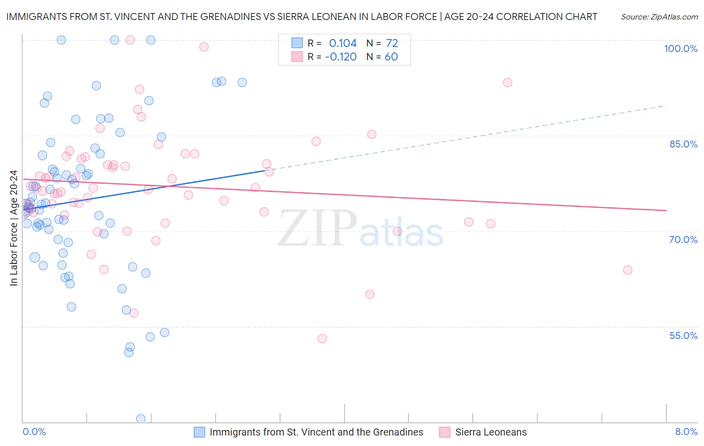 Immigrants from St. Vincent and the Grenadines vs Sierra Leonean In Labor Force | Age 20-24