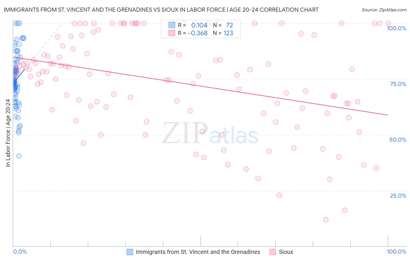 Immigrants from St. Vincent and the Grenadines vs Sioux In Labor Force | Age 20-24
